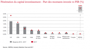 Capital investissement
