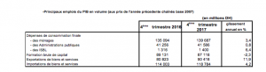 Principaux emplois du PIB en volume