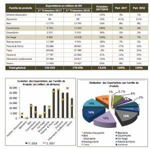 exportations artisanat