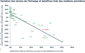 Risque de change en Afrique : Après la tempête, l’accalmie 2 Afrique change