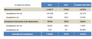 Assurance et réassurance : 2017, une année de rentabilité pour le secteur 3 Source: ACAPS
