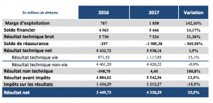 Assurance et réassurance : 2017, une année de rentabilité pour le secteur 4 Source : ACAPS