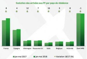 Tourisme : Malgré un mois de mai morose, le secteur s’en sort plutôt bien 2 Tourisme