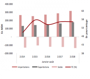 Balance commerciale