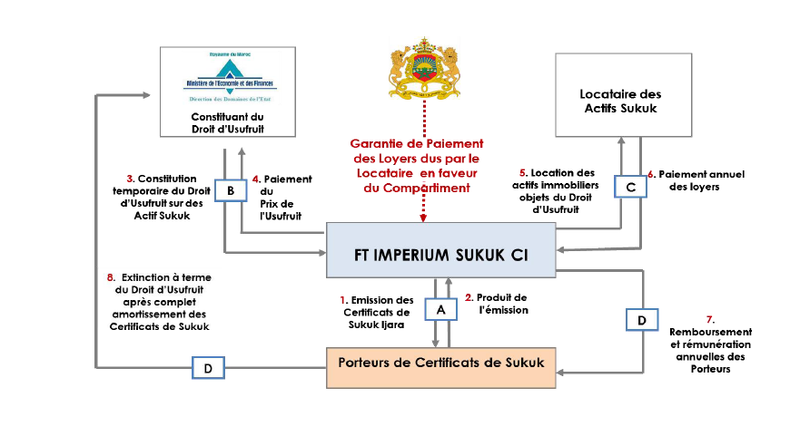 Sukuk souverain : La première émission souscrite 4 fois ! 2 sukuk souverain