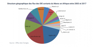 IDE sortants du Maroc : L'Afrique aux premières loges 2 capture decran 2018 12 06 a 19 05 01