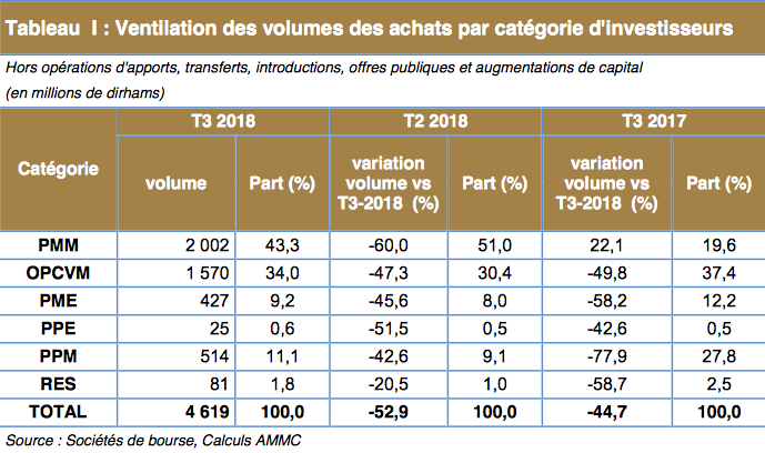 Bourse : Les personnes morales et physiques friandes de papiers