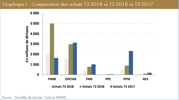 Bourse : Les personnes morales et physiques friandes de papiers 2 Bourse AMMC