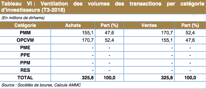 Bourse : Les personnes morales et physiques friandes de papiers 3 Bourse AMMC