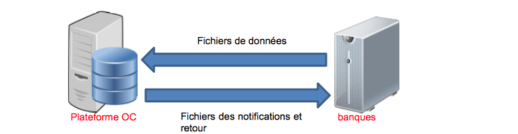 office des changes déclarations bancaires