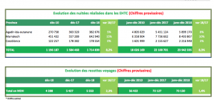 12,3 millions de touristes au Maroc en 2018 2 chiffres tourisme