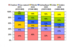 Electricité au Maroc : Pourquoi pas une Stratégie énergétique 2030 version 2.0 ? 9 electricite8
