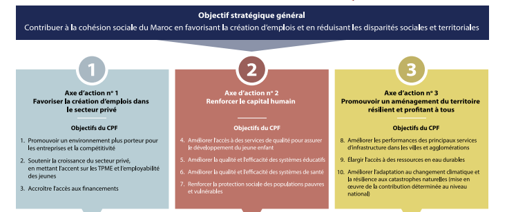 Maroc-Groupe Banque mondiale : Voici les détails du nouveau cadre de partenariat 2 capture decran 2019 02 20 a 09 18 45