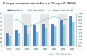 echanges commerciaux