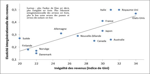 Classes moyennes et développement : La courbe de Gatsby (2ème partie) 2 blog aoufi 22 4 19 clip image002