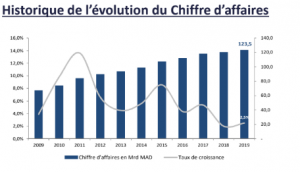 Sociétés cotées : Le diagnostic sans faille de CDG Capital Research