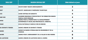 délais plus courts