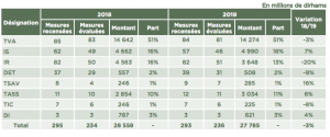Ventilation des dépenses fiscales par type d’impôt 