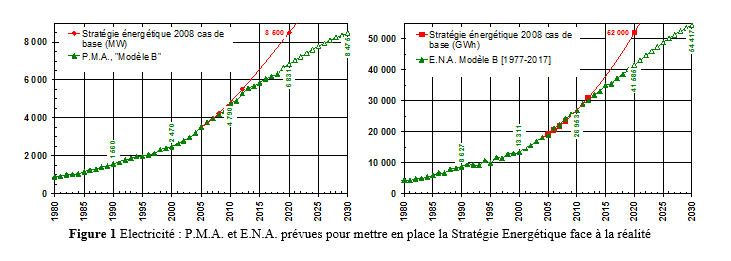 Le rôle de l'efficacité énergétique ou comment réaliser un objectif en mettant en œuvre moins de capacités ? 3 B