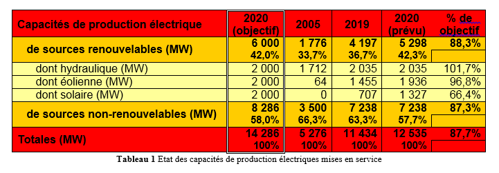 Le rôle de l'efficacité énergétique ou comment réaliser un objectif en mettant en œuvre moins de capacités ? 2 a