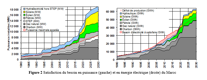 Le rôle de l'efficacité énergétique ou comment réaliser un objectif en mettant en œuvre moins de capacités ? 4 figure3.