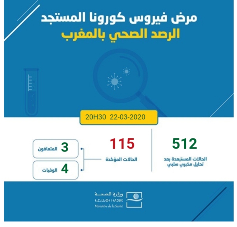 Coronavirus : 115 cas confirmés ce 22 mars à 20h30 2 IMG 20200322 WA0129