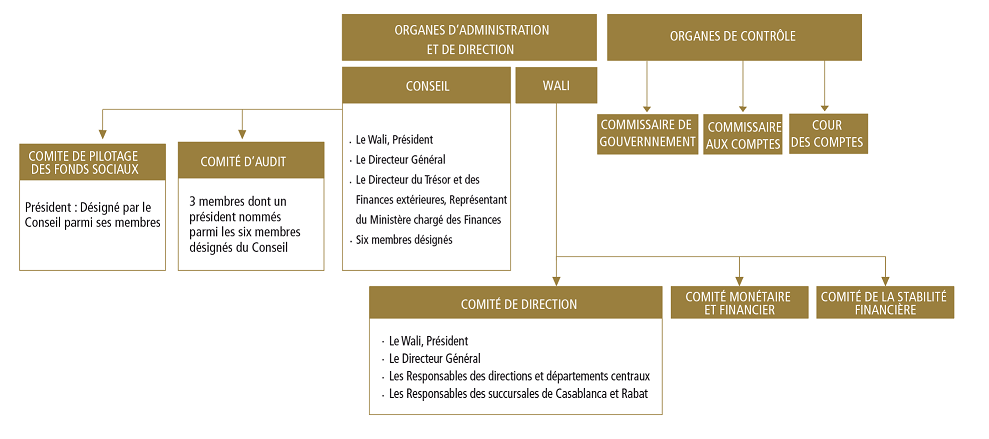 ?Voici les nouveaux membres du Conseil de Bank Al-Maghrib 2 org control