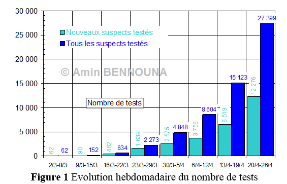 Huit semaines de COVID-19 au Maroc - Dimanche 26 avril 2020 2 FIGURE1 5