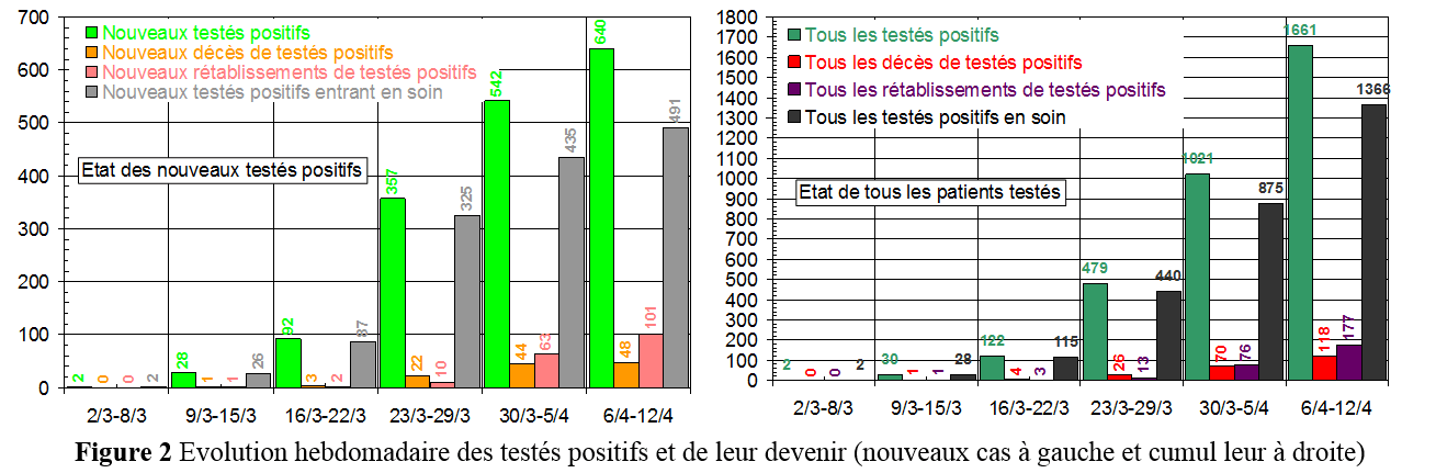 Six semaines de Covid-19 au Maroc 3 FIGURE2 2