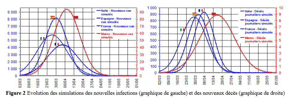 Comparaison de l'évolution de l'épidémie Covid-19 au Maroc avec l'Italie, l'Espagne et la France 3 FIGURE2 3