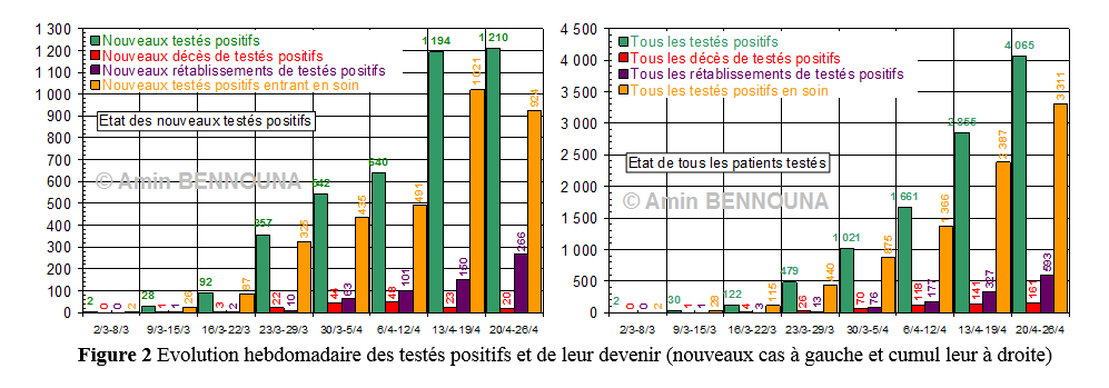 Huit semaines de COVID-19 au Maroc - Dimanche 26 avril 2020 3 FIGURE2 6