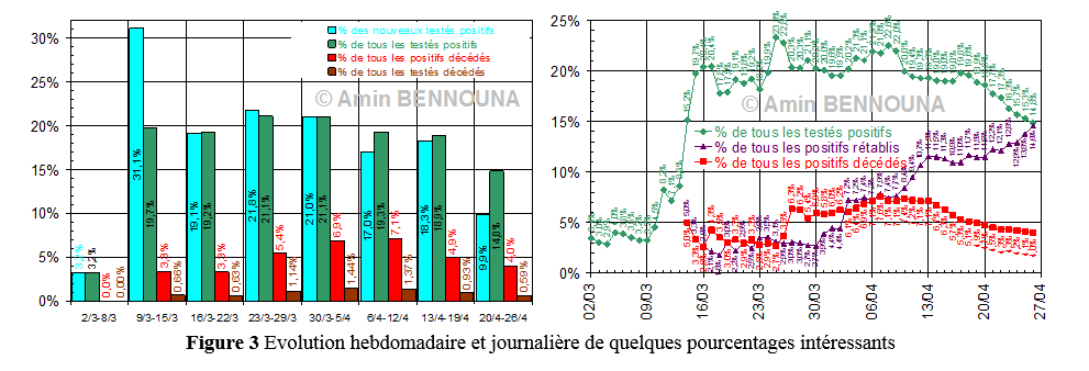 Huit semaines de COVID-19 au Maroc - Dimanche 26 avril 2020 4 FIGURE3 4