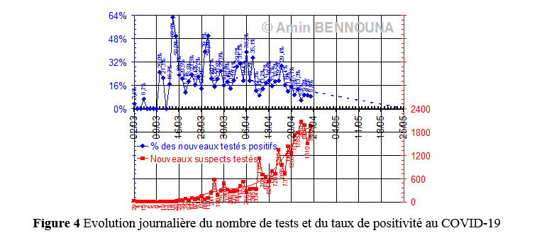 Huit semaines de COVID-19 au Maroc - Dimanche 26 avril 2020 5 FIGURE4 2