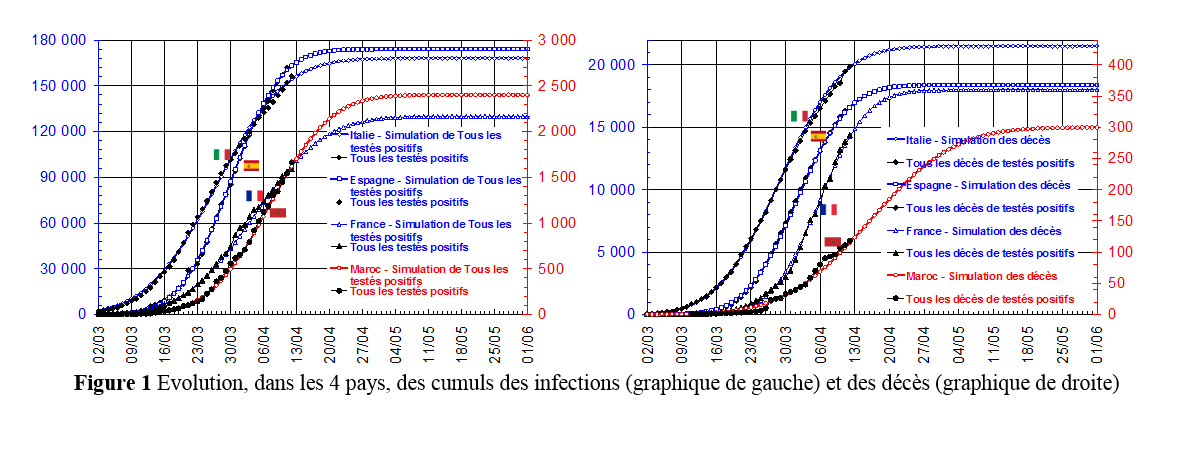 Comparaison de l'évolution de l'épidémie Covid-19 au Maroc avec l'Italie, l'Espagne et la France 2 Figure1 2