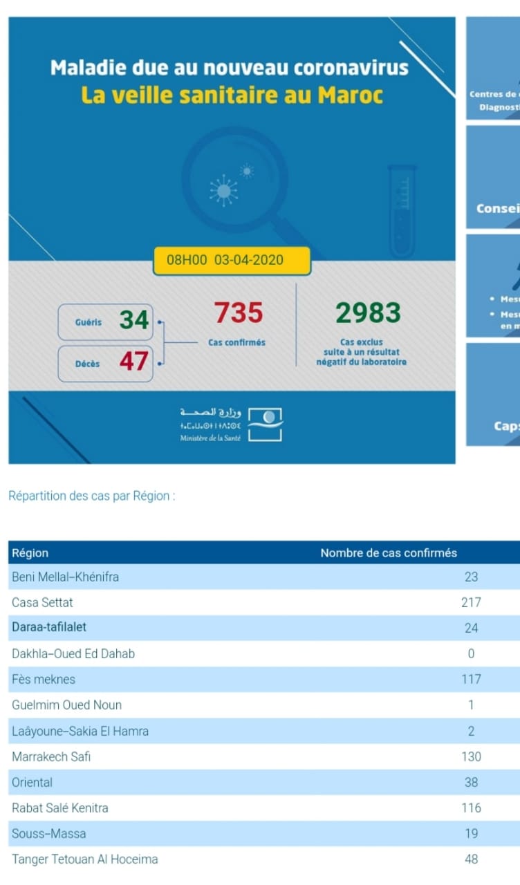 Coronavirus : 735 cas cumulés au 3 avril à 8h 2 WhatsApp Image 2020 04 03 at 10.52.48