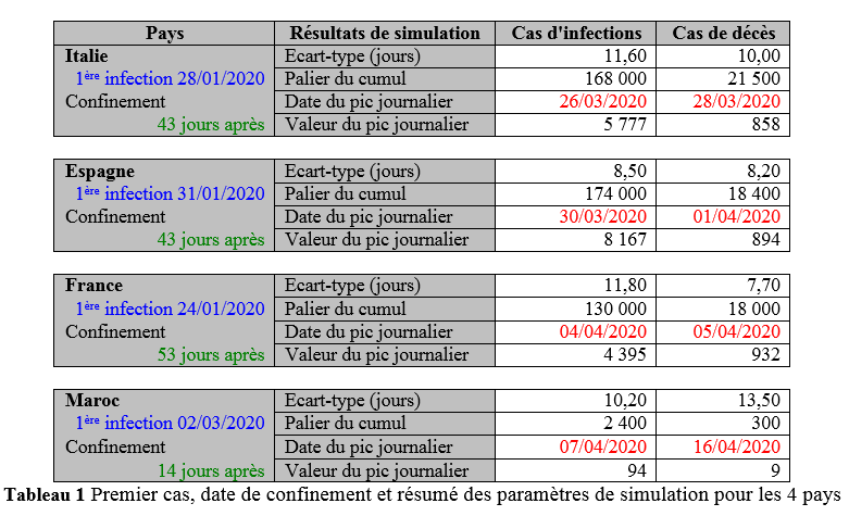 Comparaison de l'évolution de l'épidémie Covid-19 au Maroc avec l'Italie, l'Espagne et la France 4 tableau 1