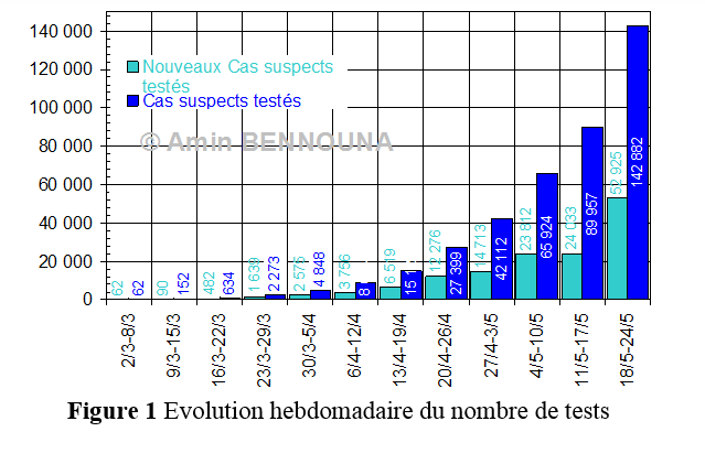 Douze semaines de COVID-19 au Maroc, bonnes nouvelles 2 Figure 1 1