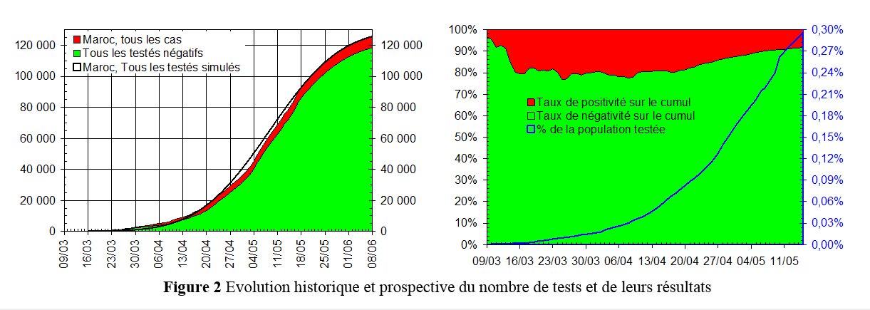 Onze semaines de Covid-19 au Maroc : quel bilan ? 3 figure2 2