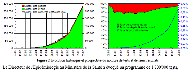 Douze semaines de COVID-19 au Maroc, bonnes nouvelles 3 figure2.