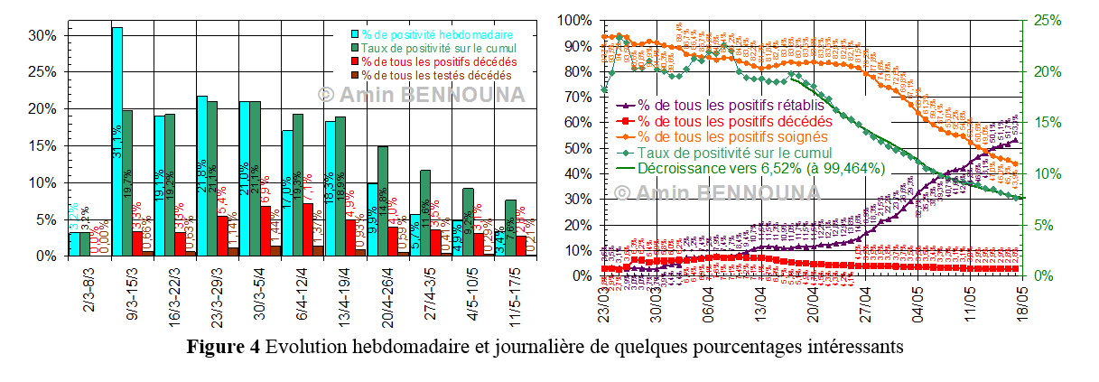 Onze semaines de Covid-19 au Maroc : quel bilan ? 5 figure4 3