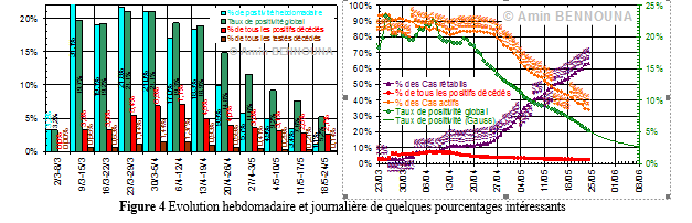 Douze semaines de COVID-19 au Maroc, bonnes nouvelles 5 figure4.