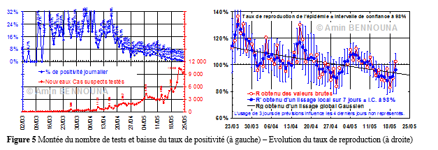 Douze semaines de COVID-19 au Maroc, bonnes nouvelles 6 figure5.