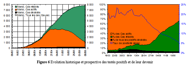 Douze semaines de COVID-19 au Maroc, bonnes nouvelles 7 figure6.