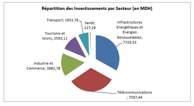 INVESTISSEMENT