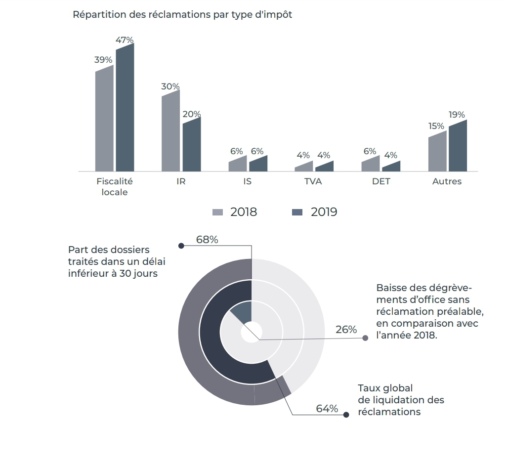 DGI réclamations contentieux