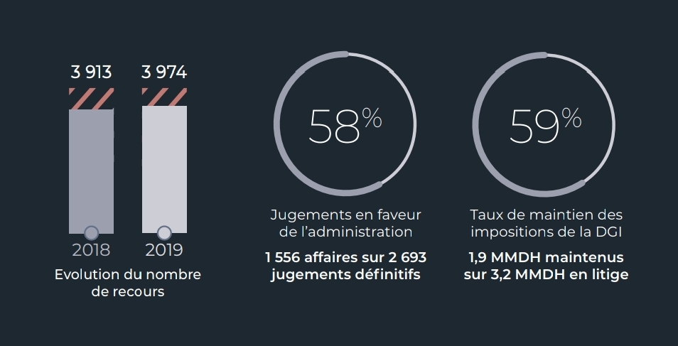 DGI réclamations contentieux