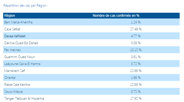 Coronavirus : 238 nouveaux cas en 24 H 2 covid 11