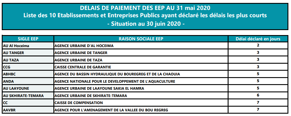 Délais de paiement des EEP : démarrage de la publication mensuelle ce 30 juin 3 délais de paiements des eep