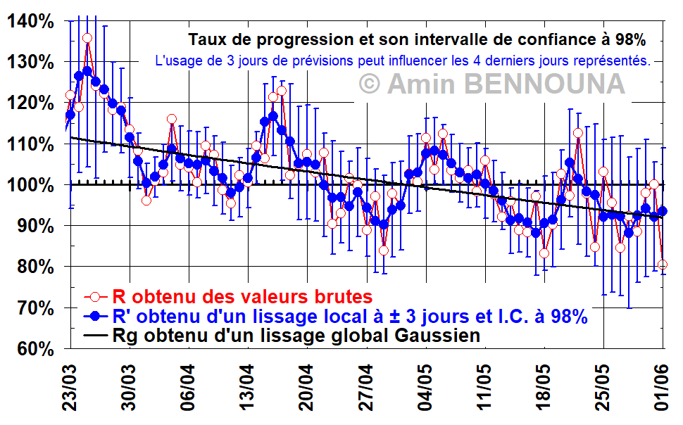 Coronavirus : 435 nouvelles guérisons en 24 H 2 image 9