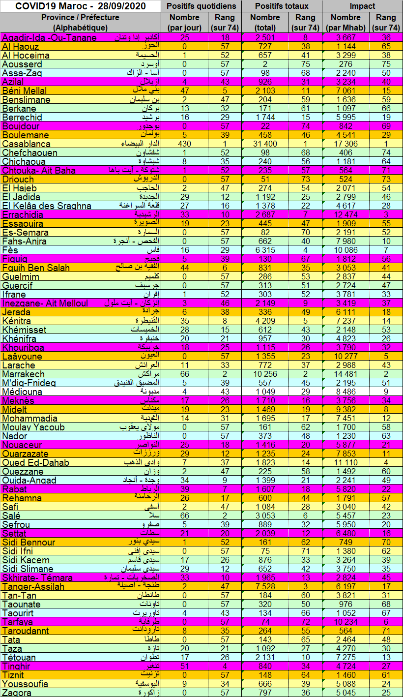 Tableau Provnces 20200928